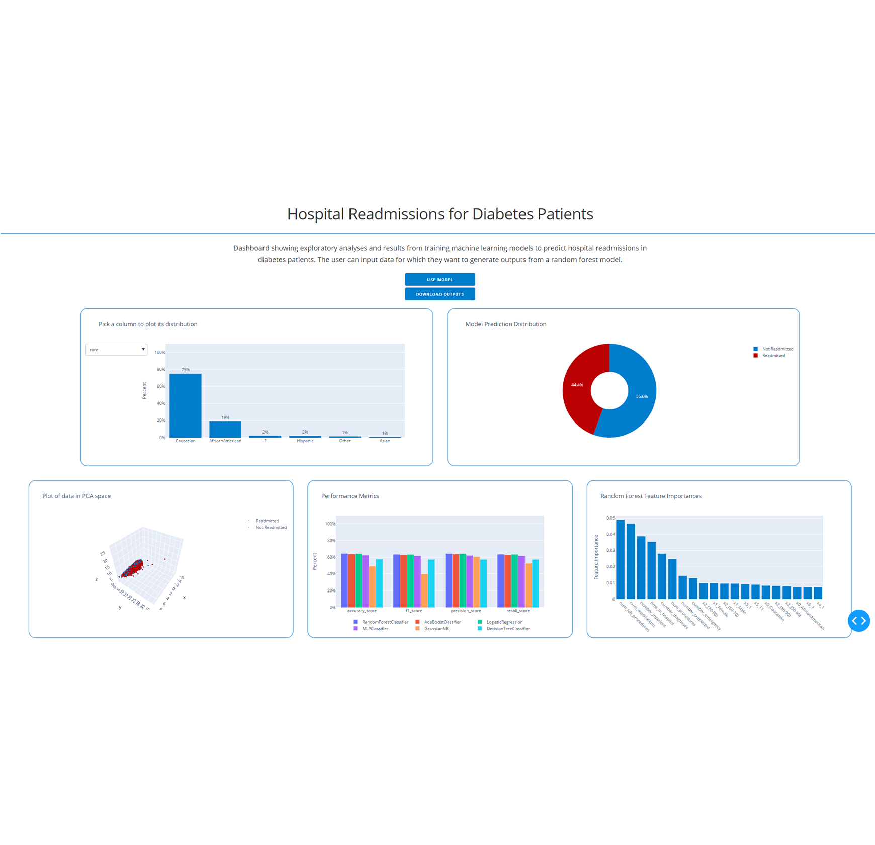 Diabetes Readmission Dashboard Project Image